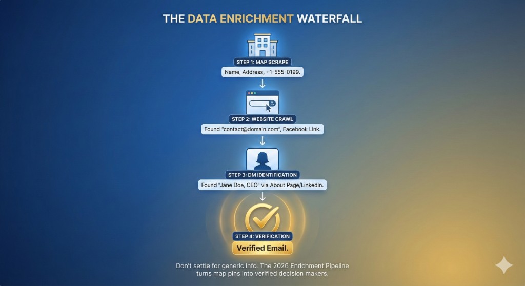 The Data Enrichment Waterfall: Map Scrape, Website Crawl, DM Identification, Verification